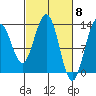 Funter Bay tide chart for Friday, March 8, 2024
