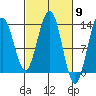 Funter Bay tide chart for Saturday, March 9, 2024