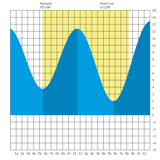 Funter Bay tide chart for Friday, April 19, 2024