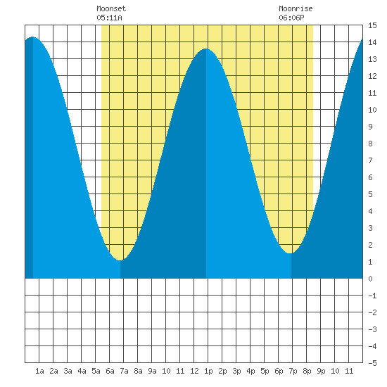 Funter Bay tide chart for Sunday, April 21, 2024