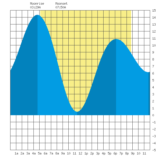 Funter Bay tide chart for Monday, April 29, 2024