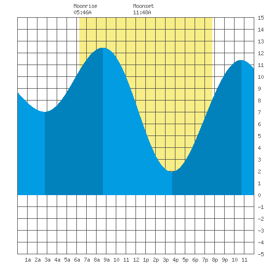 Funter Bay tide chart for Wednesday, April 3, 2024
