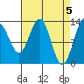 Funter Bay tide chart for Friday, April 5, 2024