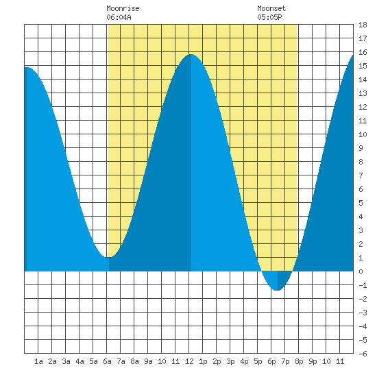 Funter Bay tide chart for Saturday, April 6, 2024