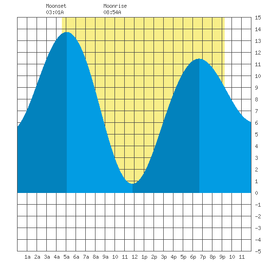 Funter Bay tide chart for Monday, May 13, 2024