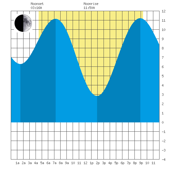 Funter Bay tide chart for Wednesday, May 15, 2024