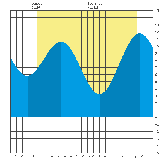 Funter Bay tide chart for Thursday, May 16, 2024