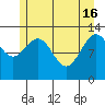 Funter Bay tide chart for Thursday, May 16, 2024