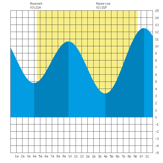 Funter Bay tide chart for Friday, May 17, 2024