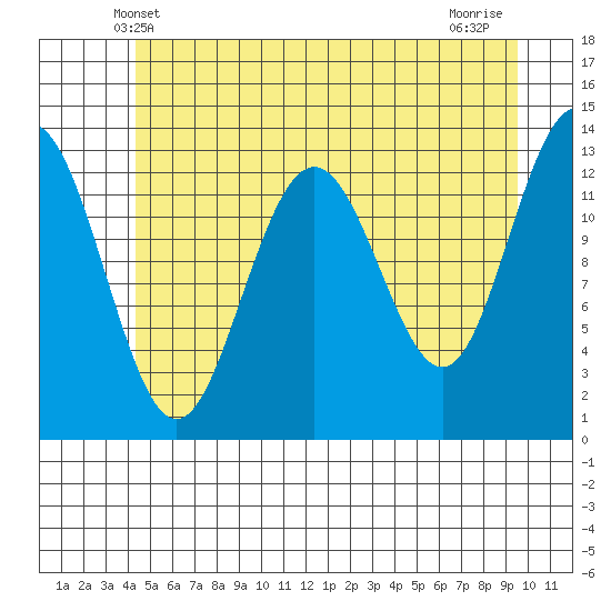 Funter Bay tide chart for Monday, May 20, 2024