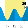 Funter Bay tide chart for Monday, May 20, 2024