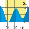 Funter Bay tide chart for Tuesday, May 21, 2024