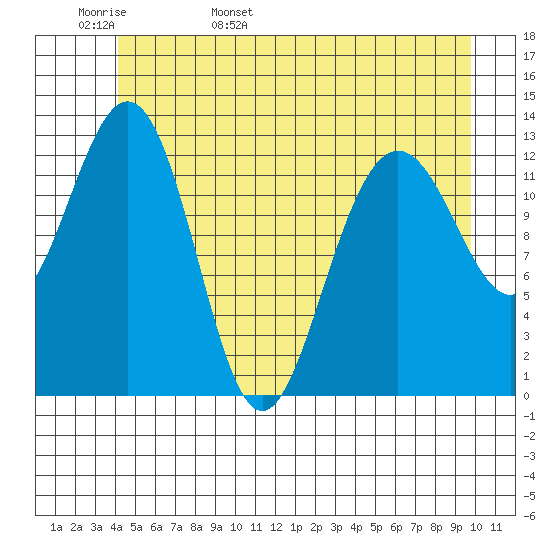 Funter Bay tide chart for Tuesday, May 28, 2024