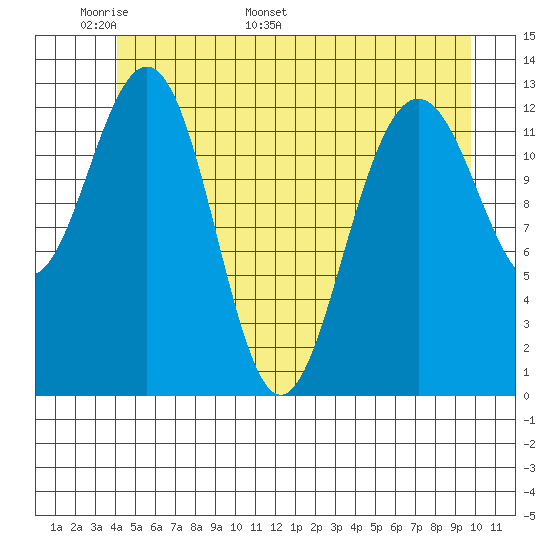 Funter Bay tide chart for Wednesday, May 29, 2024