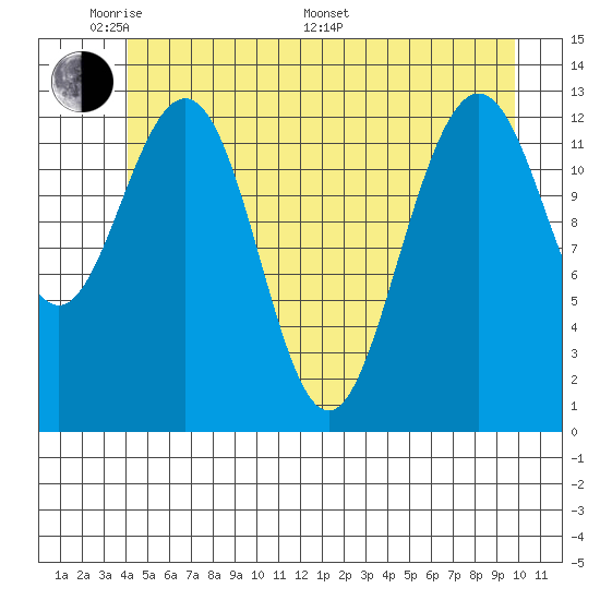 Funter Bay tide chart for Thursday, May 30, 2024