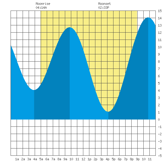 Funter Bay tide chart for Friday, May 3, 2024