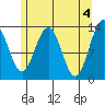 Funter Bay tide chart for Saturday, May 4, 2024