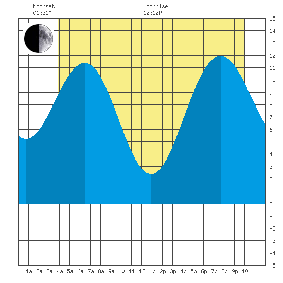 Funter Bay tide chart for Thursday, June 13, 2024