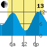 Funter Bay tide chart for Thursday, June 13, 2024