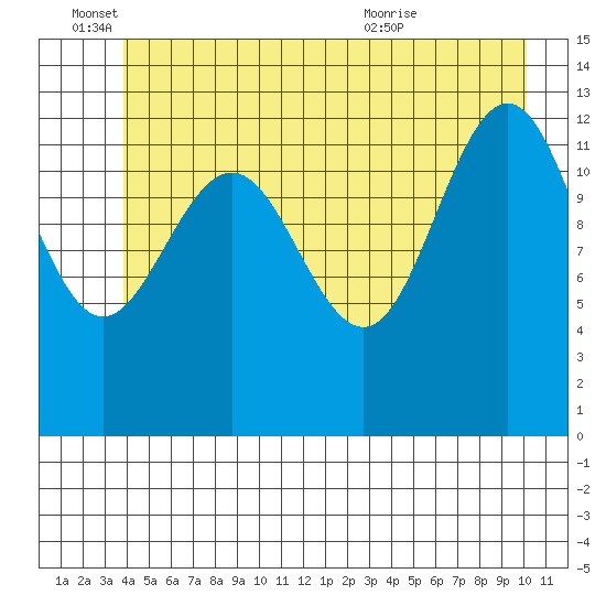 Funter Bay tide chart for Saturday, June 15, 2024