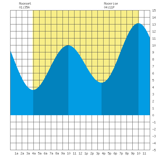 Funter Bay tide chart for Sunday, June 16, 2024