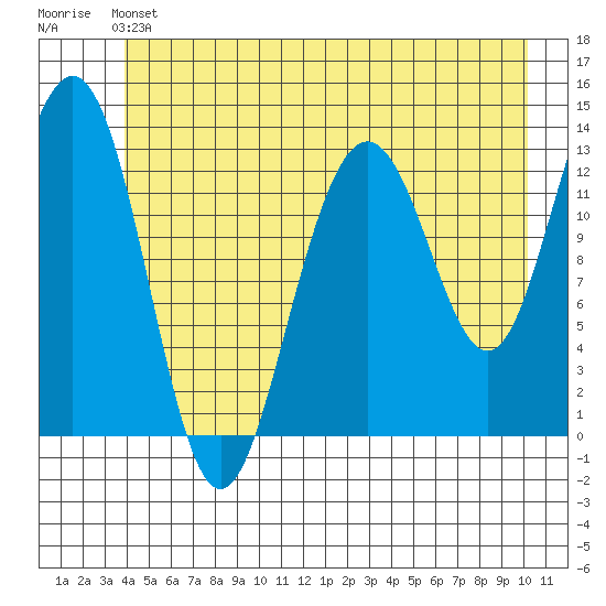 Funter Bay tide chart for Saturday, June 22, 2024