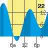 Funter Bay tide chart for Saturday, June 22, 2024