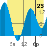 Funter Bay tide chart for Sunday, June 23, 2024