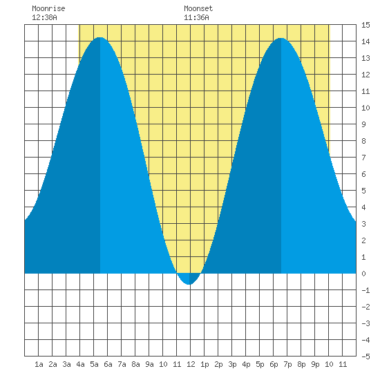 Funter Bay tide chart for Thursday, June 27, 2024