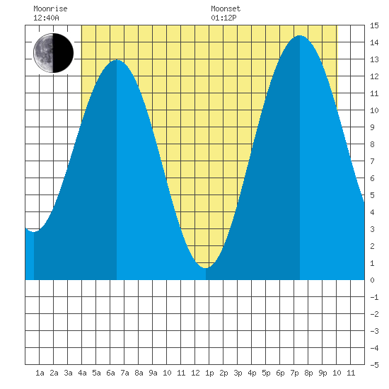 Funter Bay tide chart for Friday, June 28, 2024