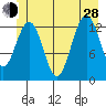 Funter Bay tide chart for Friday, June 28, 2024