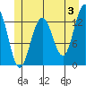 Funter Bay tide chart for Monday, June 3, 2024
