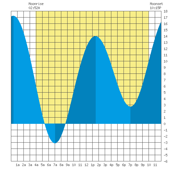 Funter Bay tide chart for Wednesday, June 5, 2024