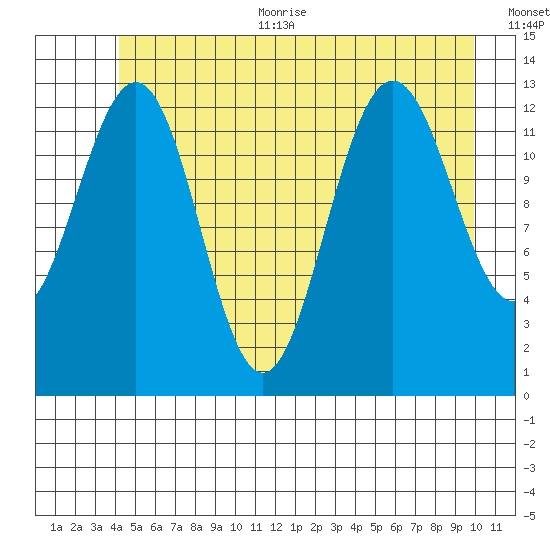 Funter Bay tide chart for Thursday, July 11, 2024