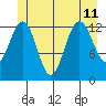 Funter Bay tide chart for Thursday, July 11, 2024