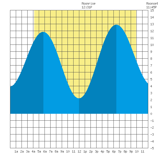 Funter Bay tide chart for Friday, July 12, 2024