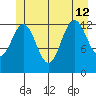 Funter Bay tide chart for Friday, July 12, 2024