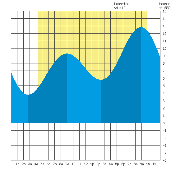 Funter Bay tide chart for Monday, July 15, 2024