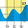 Funter Bay tide chart for Wednesday, July 17, 2024