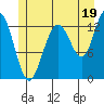 Funter Bay tide chart for Friday, July 19, 2024