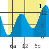 Funter Bay tide chart for Monday, July 1, 2024