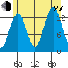 Funter Bay tide chart for Saturday, July 27, 2024