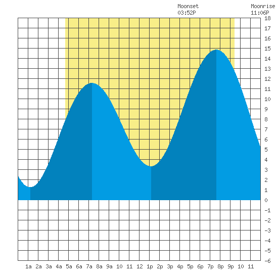 Funter Bay tide chart for Sunday, July 28, 2024