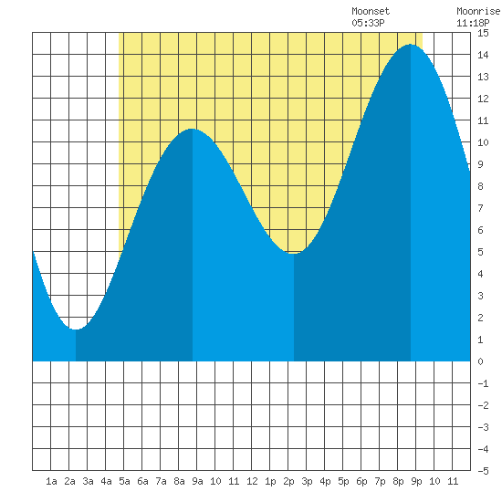 Funter Bay tide chart for Monday, July 29, 2024