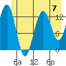 Funter Bay tide chart for Sunday, July 7, 2024