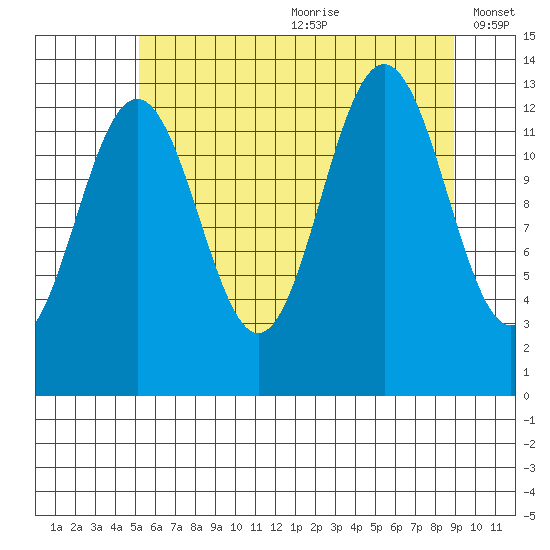 Funter Bay tide chart for Saturday, August 10, 2024