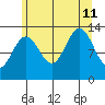 Funter Bay tide chart for Sunday, August 11, 2024