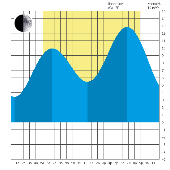 Funter Bay tide chart for Monday, August 12, 2024