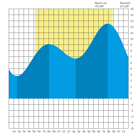 Funter Bay tide chart for Tuesday, August 13, 2024