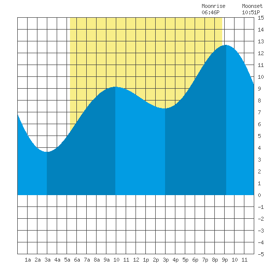 Funter Bay tide chart for Wednesday, August 14, 2024